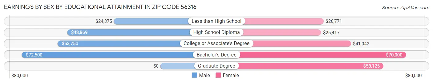 Earnings by Sex by Educational Attainment in Zip Code 56316