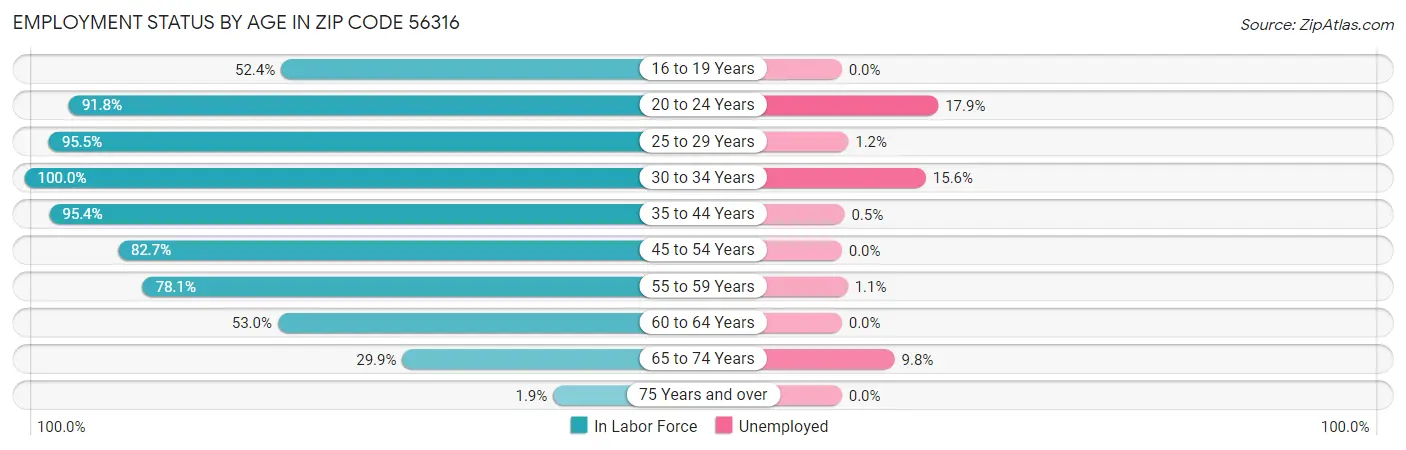 Employment Status by Age in Zip Code 56316
