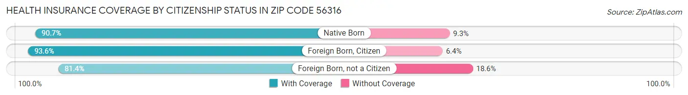 Health Insurance Coverage by Citizenship Status in Zip Code 56316
