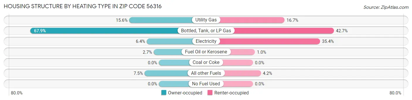 Housing Structure by Heating Type in Zip Code 56316