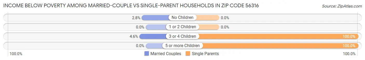 Income Below Poverty Among Married-Couple vs Single-Parent Households in Zip Code 56316