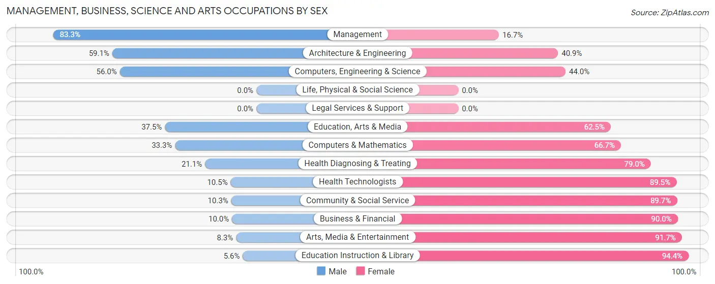 Management, Business, Science and Arts Occupations by Sex in Zip Code 56316