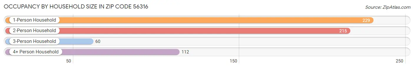 Occupancy by Household Size in Zip Code 56316