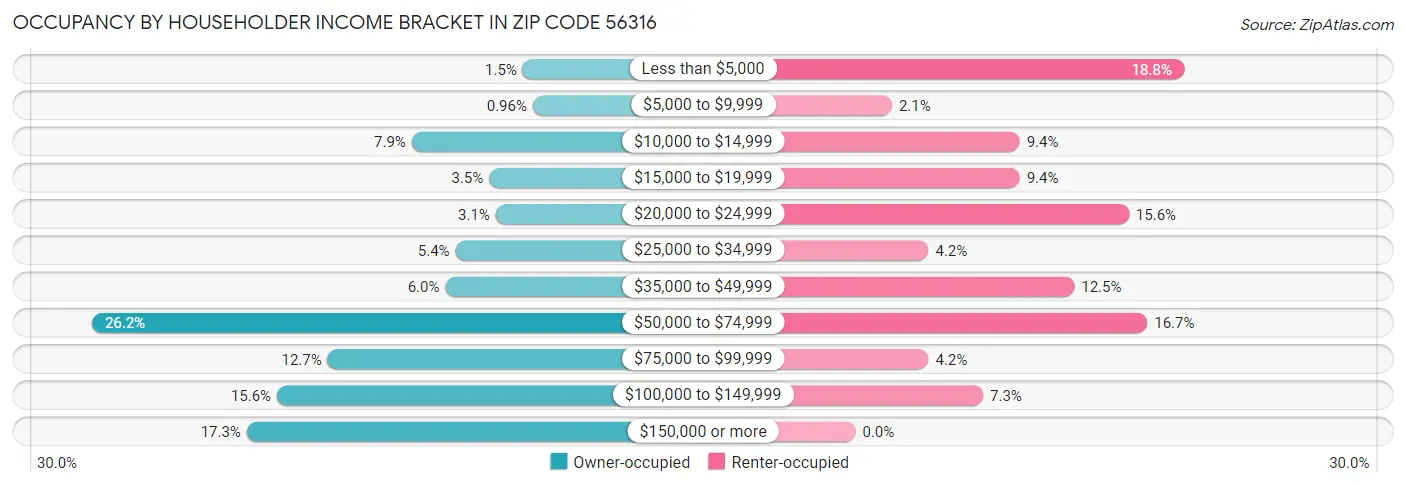 Occupancy by Householder Income Bracket in Zip Code 56316