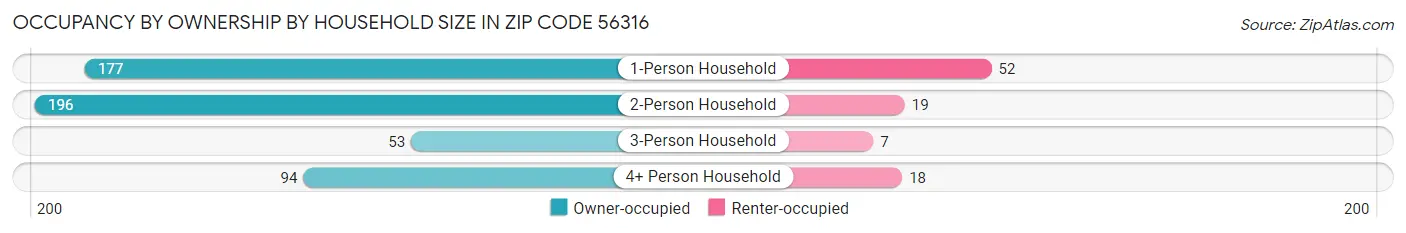 Occupancy by Ownership by Household Size in Zip Code 56316