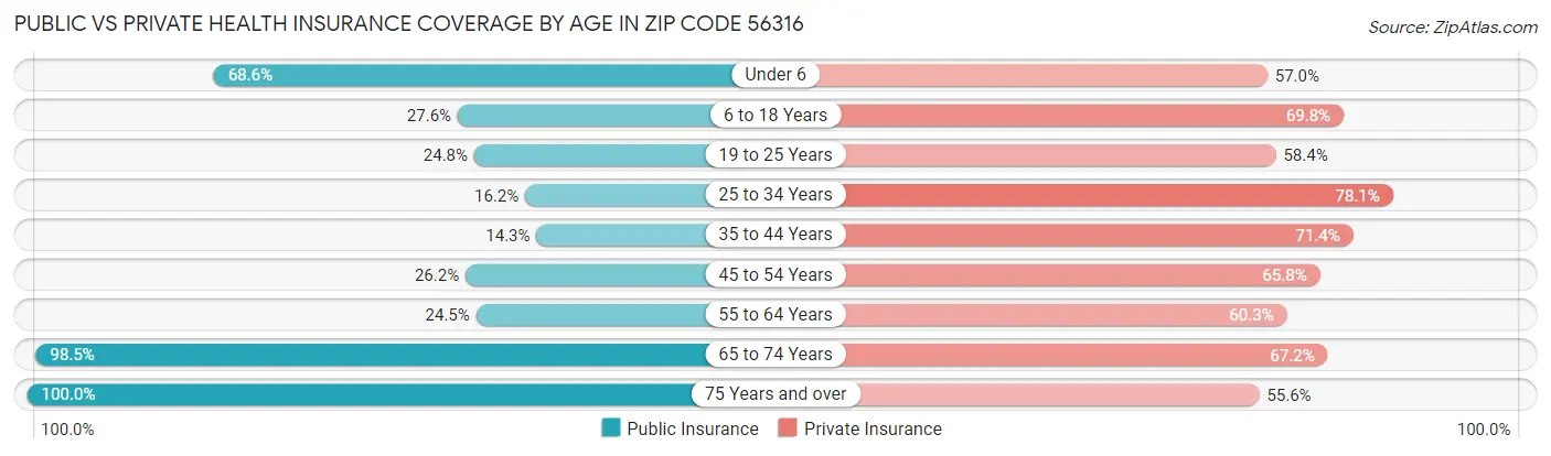Public vs Private Health Insurance Coverage by Age in Zip Code 56316
