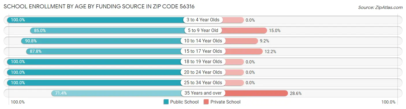 School Enrollment by Age by Funding Source in Zip Code 56316