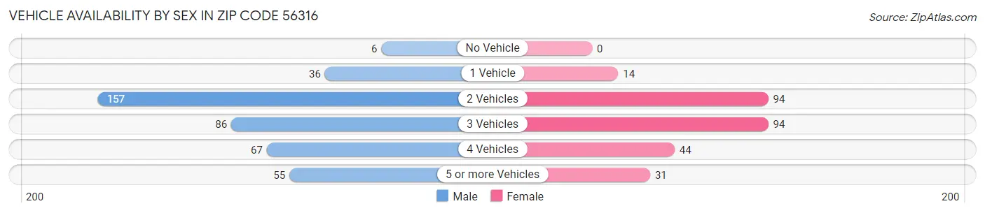Vehicle Availability by Sex in Zip Code 56316