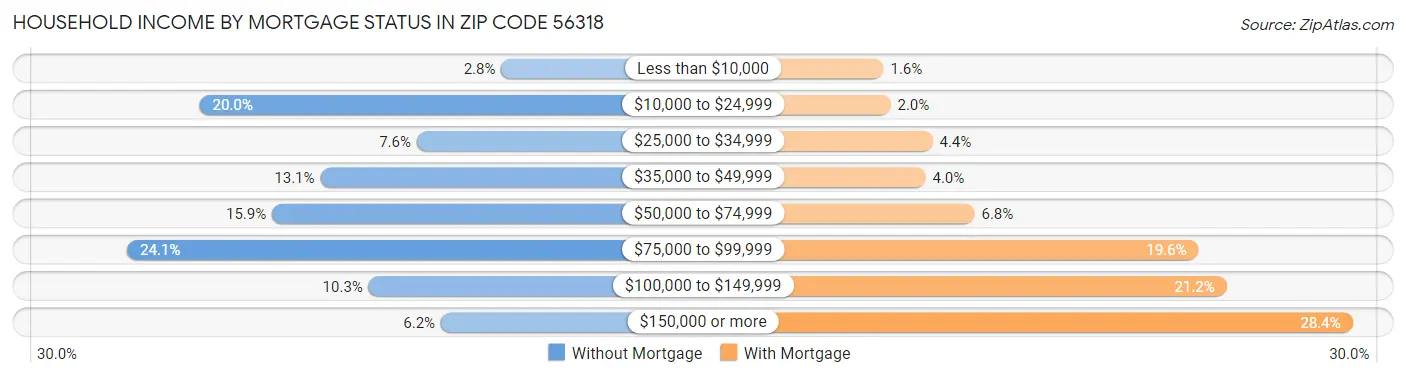 Household Income by Mortgage Status in Zip Code 56318