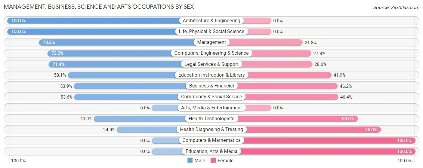 Management, Business, Science and Arts Occupations by Sex in Zip Code 56318