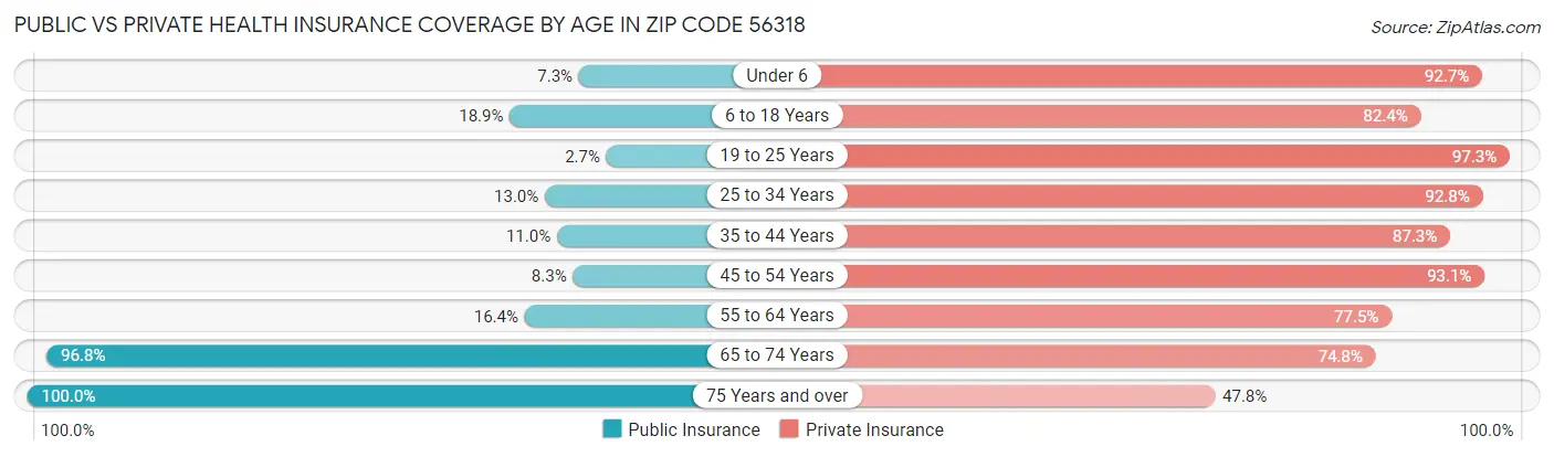 Public vs Private Health Insurance Coverage by Age in Zip Code 56318
