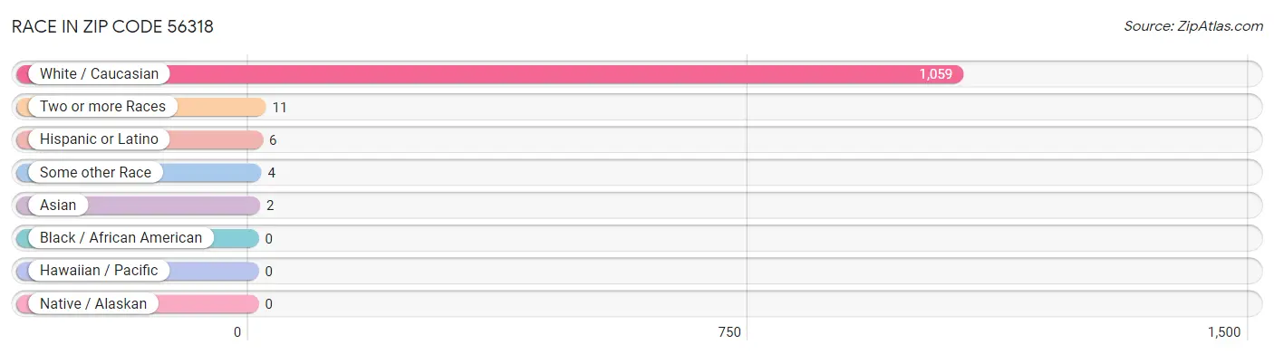 Race in Zip Code 56318
