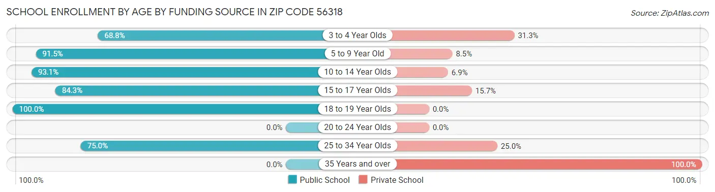 School Enrollment by Age by Funding Source in Zip Code 56318