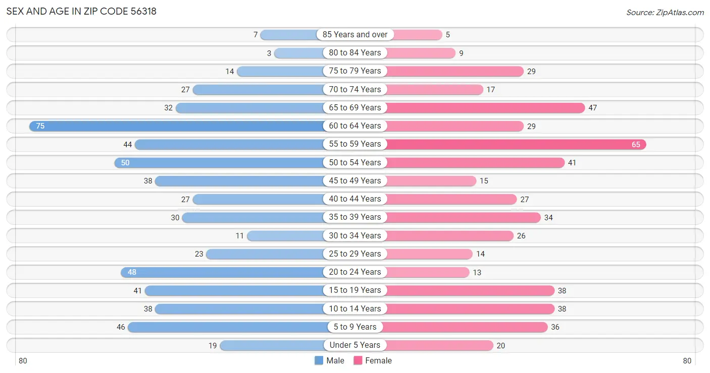 Sex and Age in Zip Code 56318