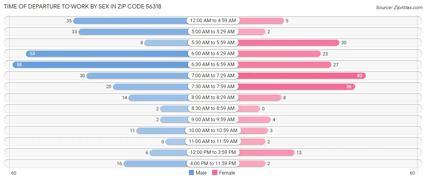 Time of Departure to Work by Sex in Zip Code 56318