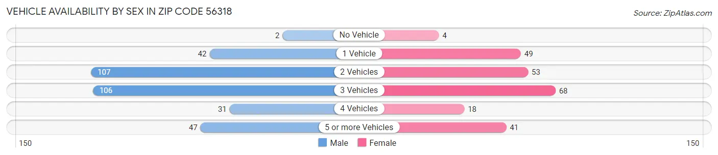 Vehicle Availability by Sex in Zip Code 56318