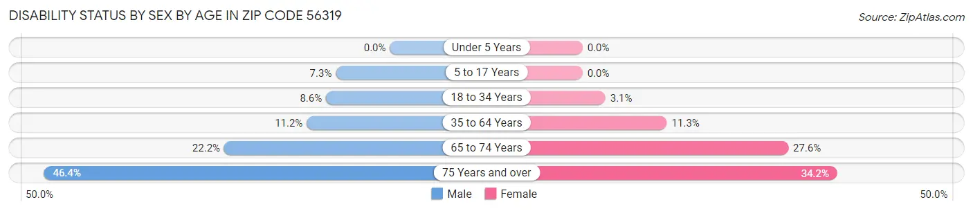 Disability Status by Sex by Age in Zip Code 56319