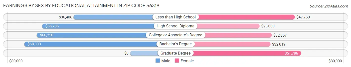Earnings by Sex by Educational Attainment in Zip Code 56319