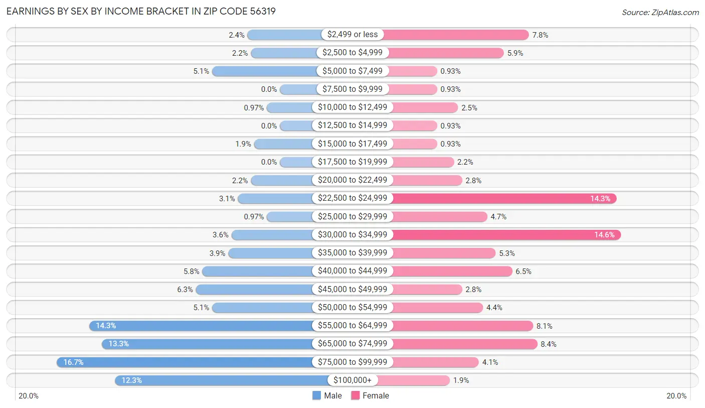 Earnings by Sex by Income Bracket in Zip Code 56319