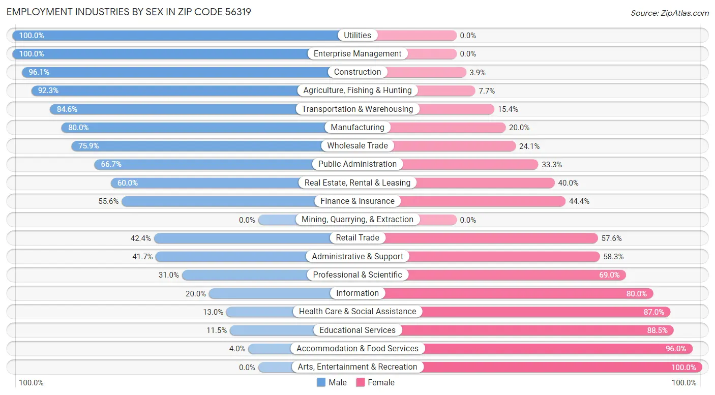 Employment Industries by Sex in Zip Code 56319