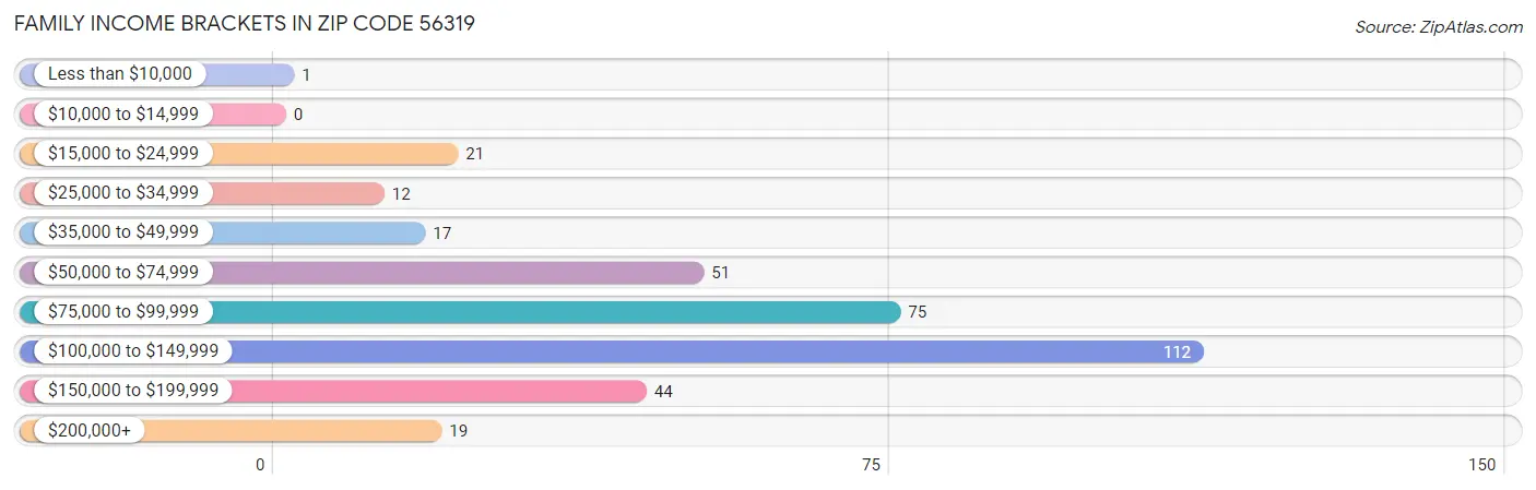 Family Income Brackets in Zip Code 56319