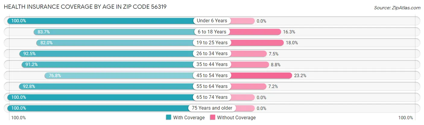 Health Insurance Coverage by Age in Zip Code 56319