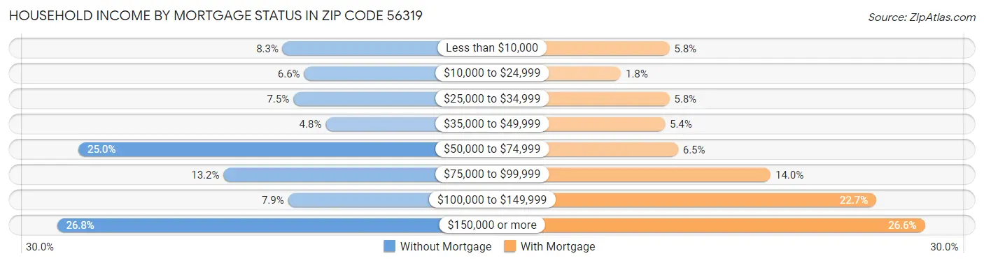 Household Income by Mortgage Status in Zip Code 56319