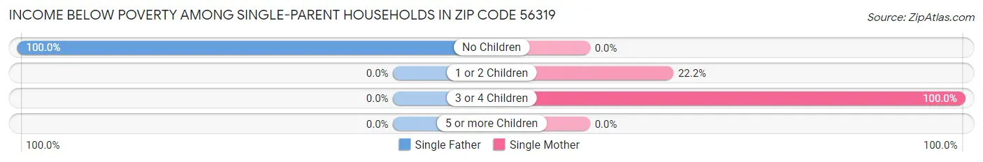 Income Below Poverty Among Single-Parent Households in Zip Code 56319