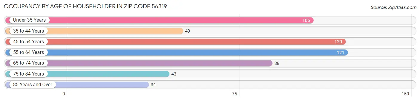 Occupancy by Age of Householder in Zip Code 56319