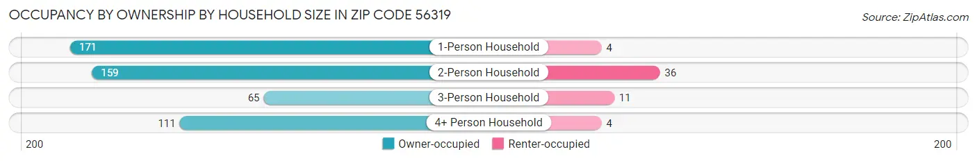 Occupancy by Ownership by Household Size in Zip Code 56319