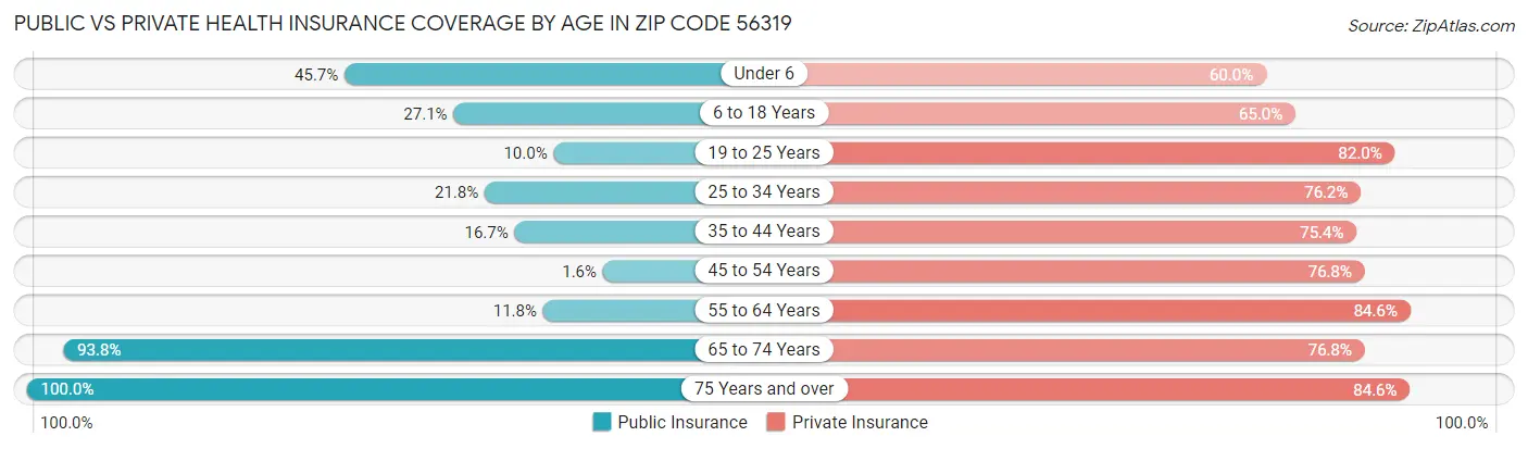 Public vs Private Health Insurance Coverage by Age in Zip Code 56319