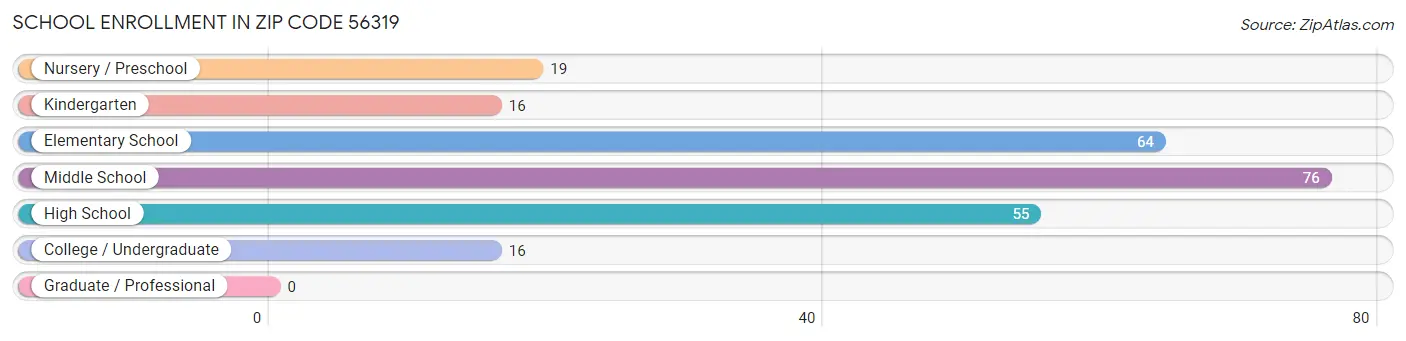 School Enrollment in Zip Code 56319