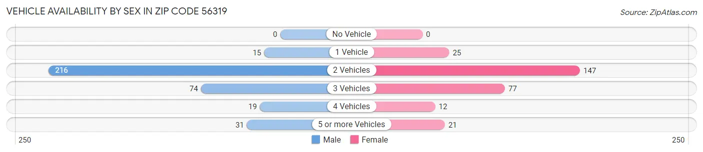 Vehicle Availability by Sex in Zip Code 56319