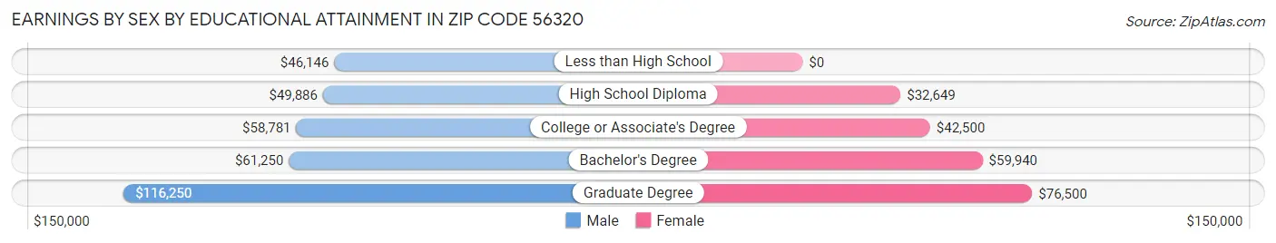 Earnings by Sex by Educational Attainment in Zip Code 56320