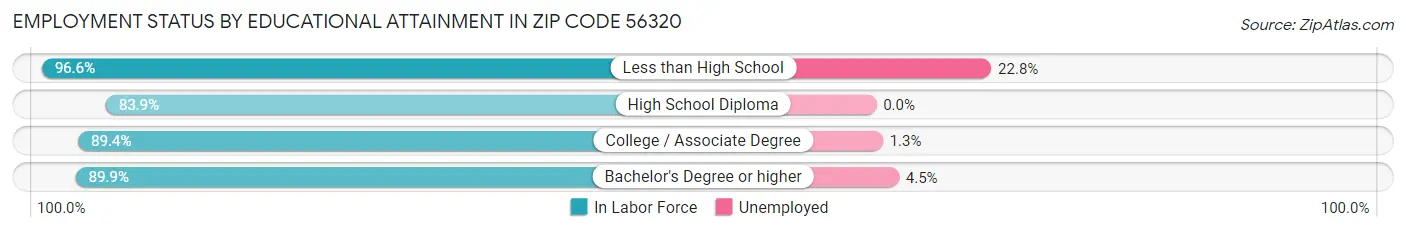 Employment Status by Educational Attainment in Zip Code 56320