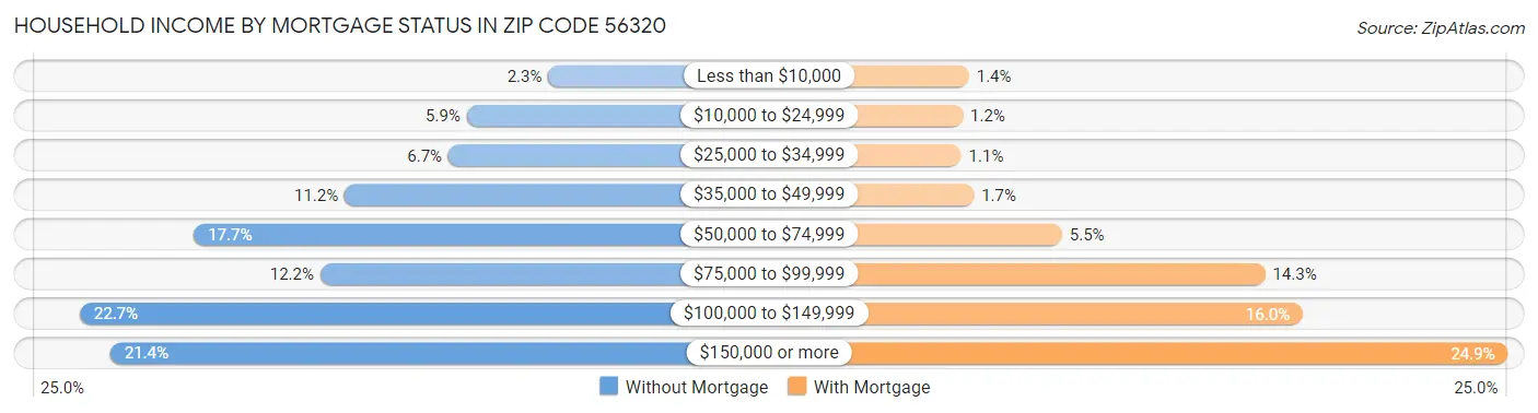 Household Income by Mortgage Status in Zip Code 56320