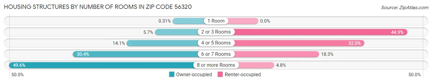 Housing Structures by Number of Rooms in Zip Code 56320