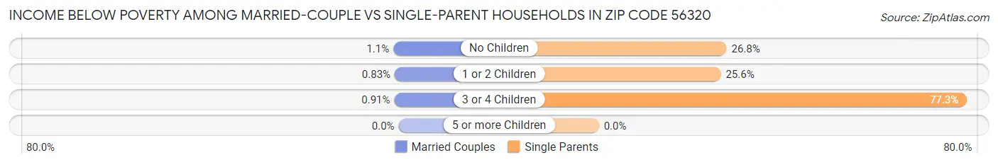Income Below Poverty Among Married-Couple vs Single-Parent Households in Zip Code 56320