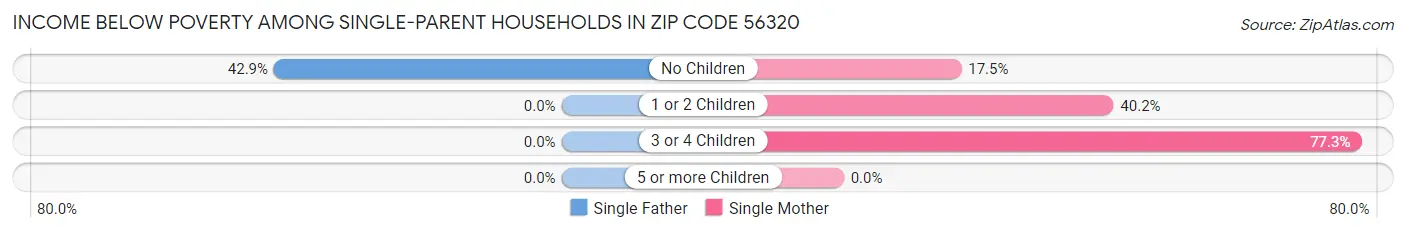 Income Below Poverty Among Single-Parent Households in Zip Code 56320
