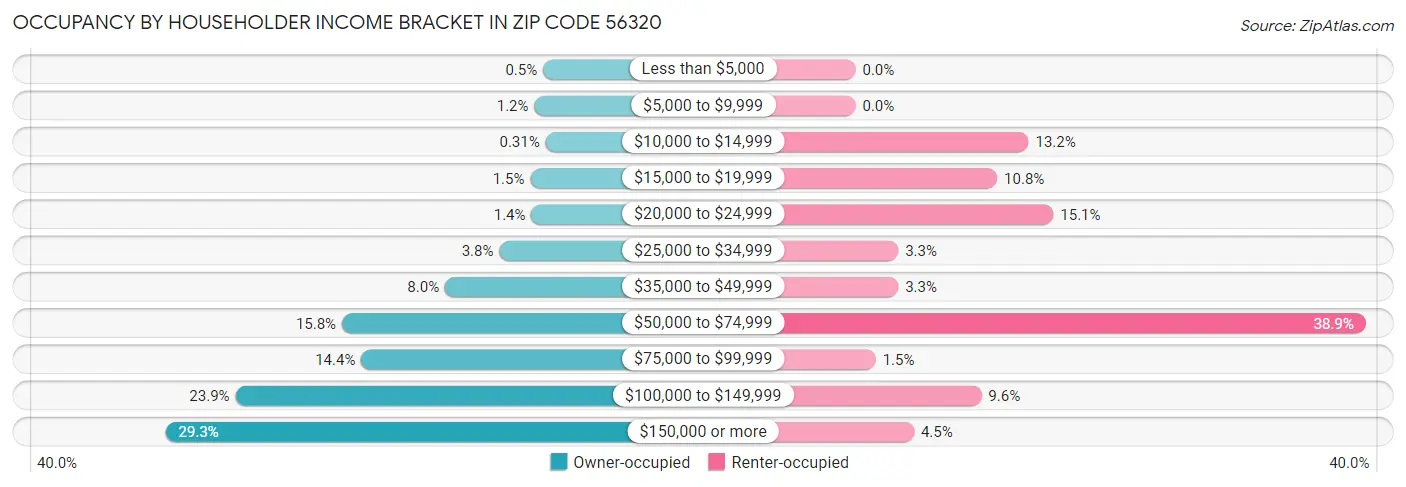 Occupancy by Householder Income Bracket in Zip Code 56320