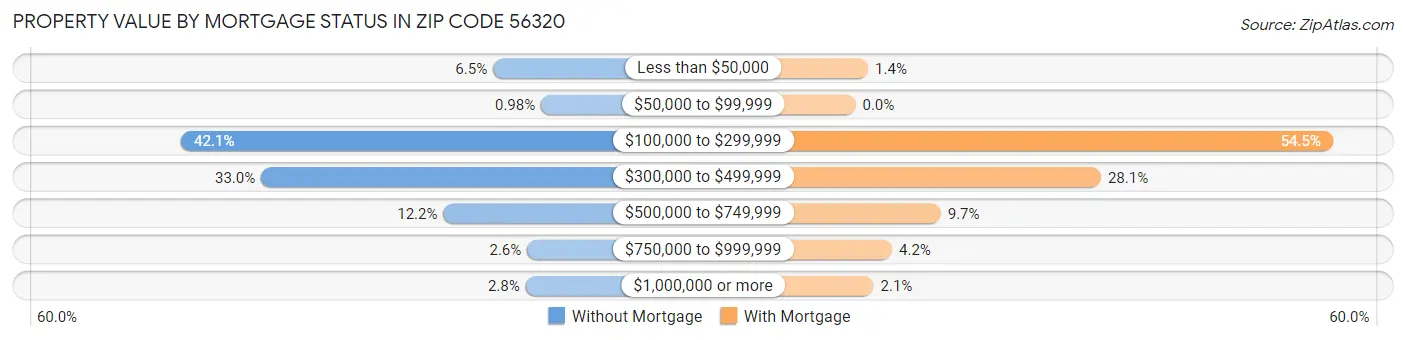 Property Value by Mortgage Status in Zip Code 56320