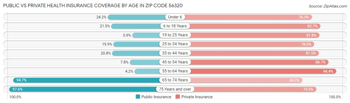 Public vs Private Health Insurance Coverage by Age in Zip Code 56320
