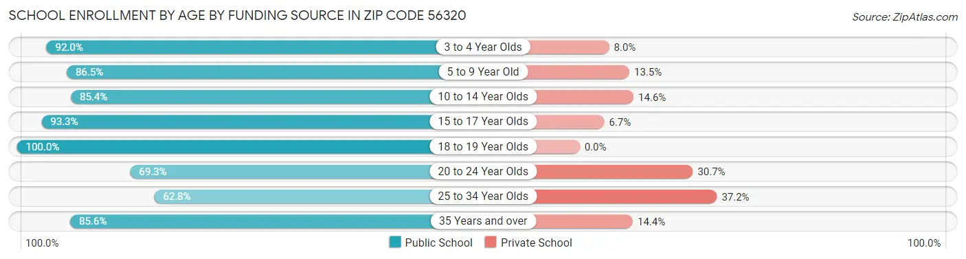 School Enrollment by Age by Funding Source in Zip Code 56320
