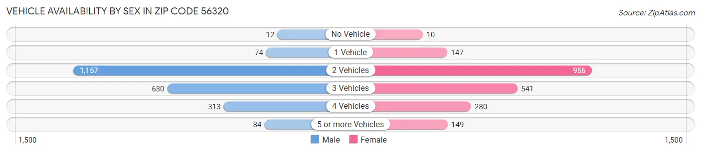 Vehicle Availability by Sex in Zip Code 56320