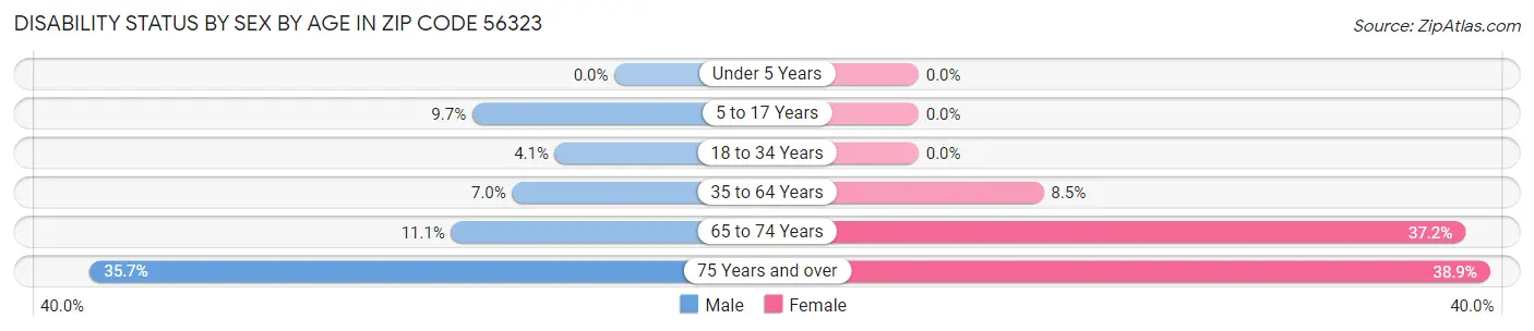 Disability Status by Sex by Age in Zip Code 56323