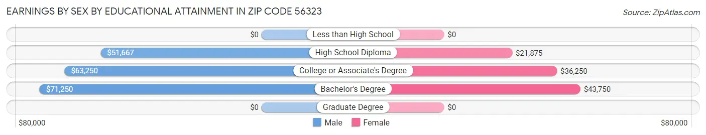Earnings by Sex by Educational Attainment in Zip Code 56323