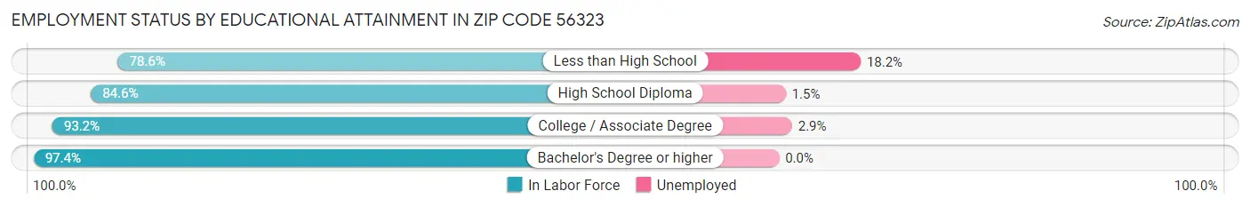 Employment Status by Educational Attainment in Zip Code 56323