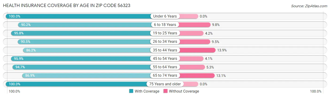 Health Insurance Coverage by Age in Zip Code 56323