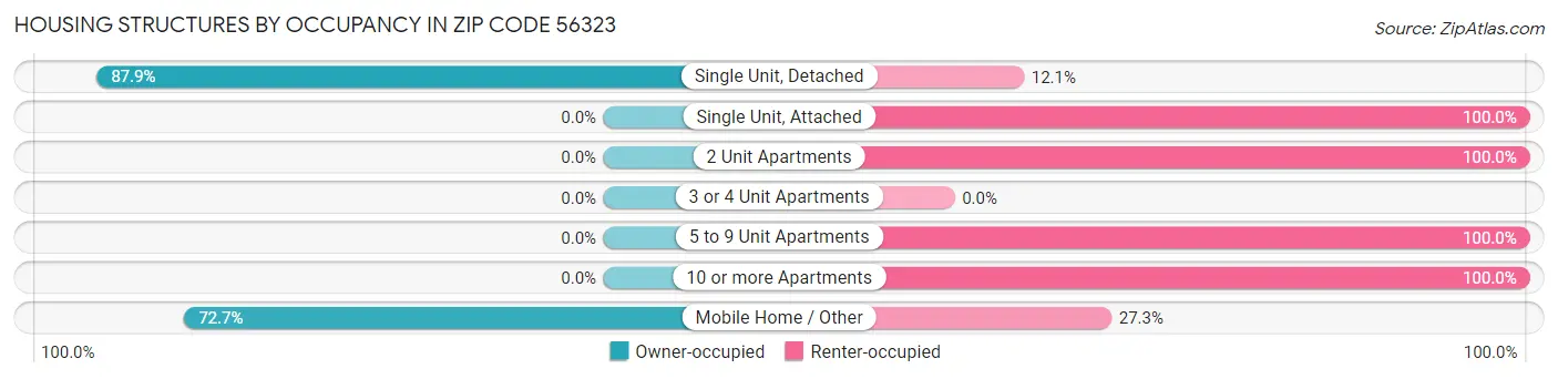 Housing Structures by Occupancy in Zip Code 56323