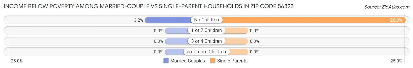 Income Below Poverty Among Married-Couple vs Single-Parent Households in Zip Code 56323